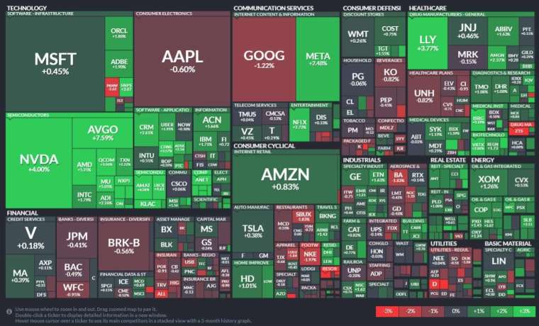 國外新聞 9 美股週五再創歷史新高,那指漲逾1%、標普突破5100大關