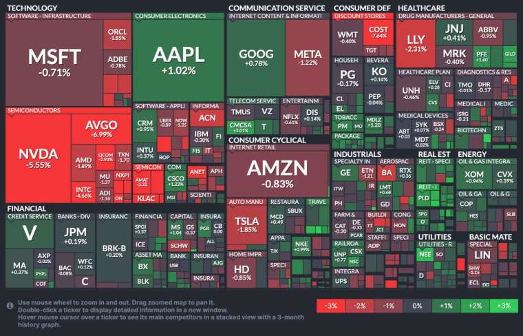 國外新聞 5 美股週線收黑,關注下周消費者物價指數和零售銷售數據