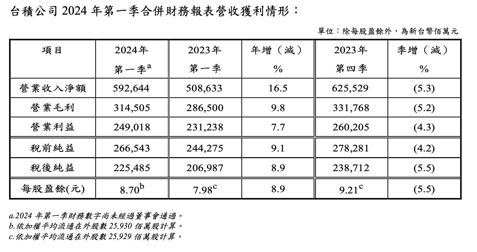 2330-Q1 20240418 2330 Q1 20240418 台積電首季財報出爐!EPS 8.7元,稅後純益逾2254億!