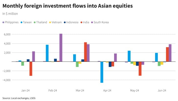 國外新聞 7 外國投資者6月大量回流亞洲股市